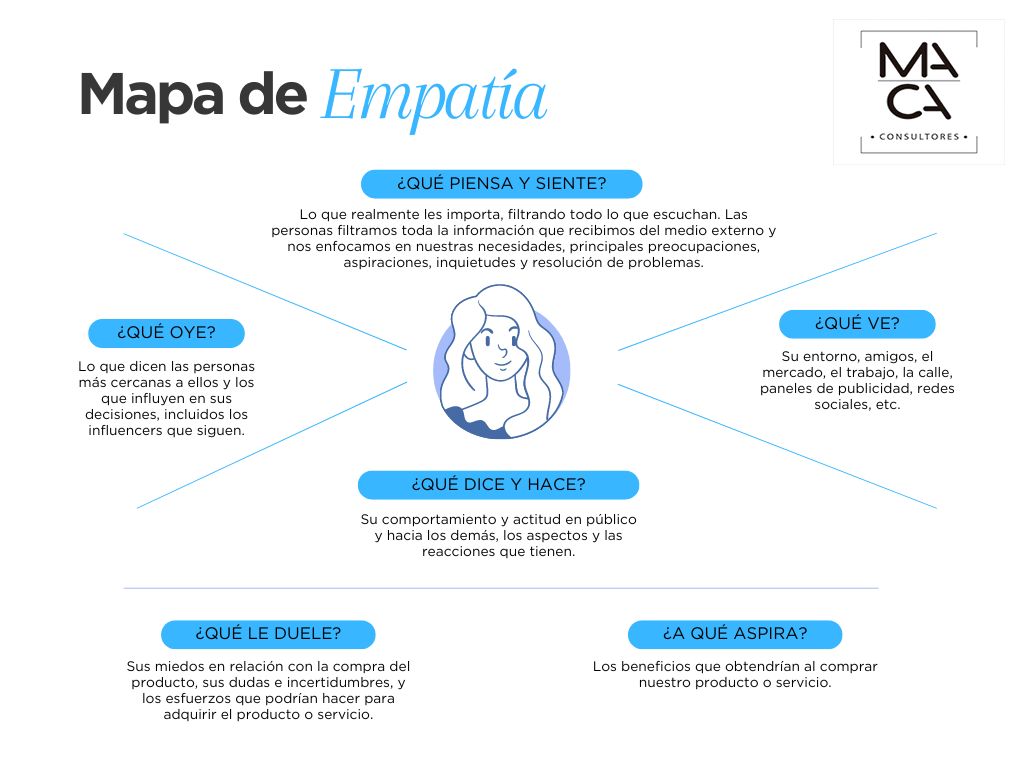 Mapa de Empatía